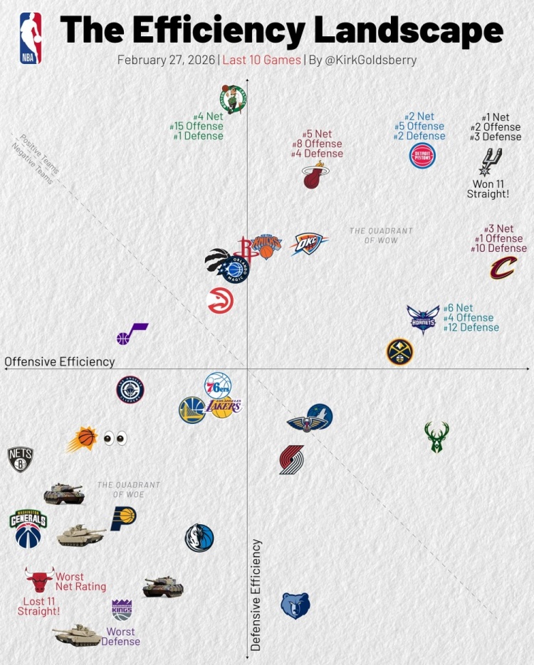 企鹅体育直播排球-近10战攻防：骑士进攻第1 马刺攻2防3&amp;净效率1 湖人&amp;勇士攻守皆弱